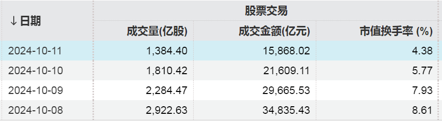 A股单周成交金额超10万亿，见证历史！