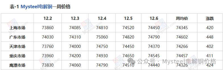 Mysteel周报：铜价震荡偏强运行 社库降至近期新低(11.29-12.6)