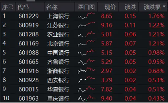 中期 “红包”季+机构增配窗口，银行顺势而起！银行ETF（512800）逆市收涨，日线强势5连阳！