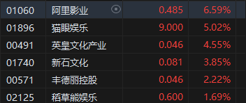 午评：港股恒指涨1% 恒生科指涨0.79%毛戈平首挂大涨78%