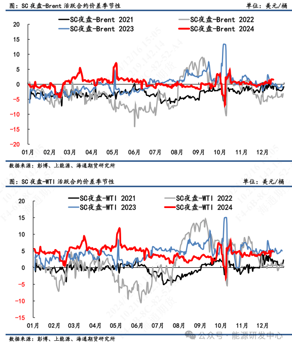 【原油内外盘套利周度追踪】库存超预期下滑WTI月差反弹较大，SC-WTI价差震荡收窄