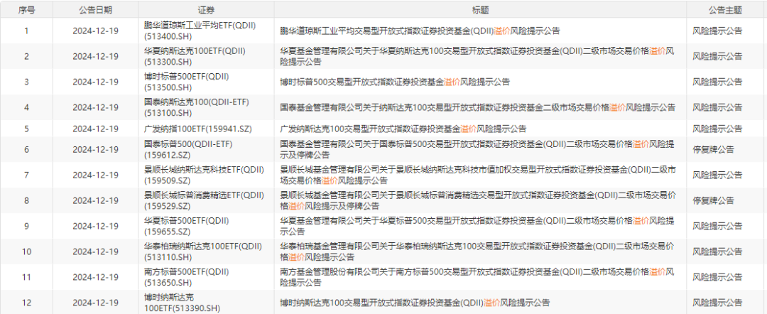 鹏华道琼斯工业平均ETF、华夏纳斯达克100ET等QDII产品又现高溢价！多家公募提示风险