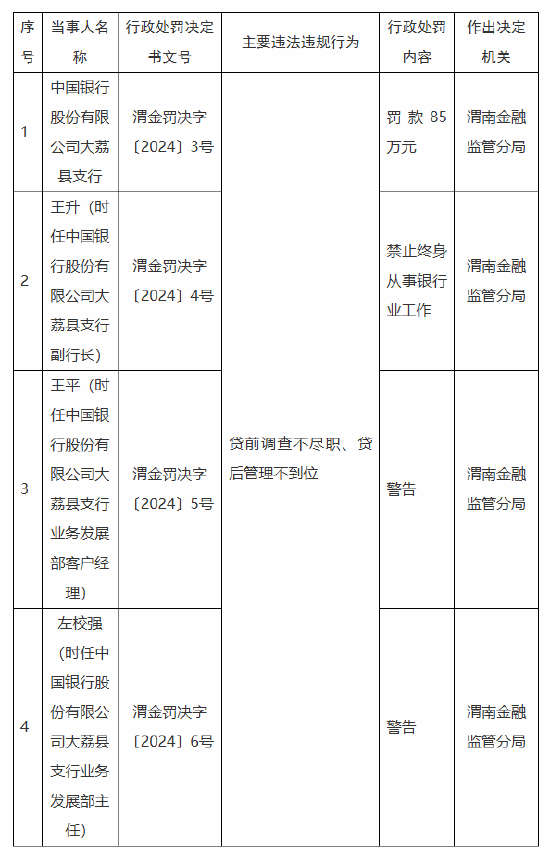 中国银行大荔县支行被罚85万元：因贷前调查不尽职 贷后管理不到位